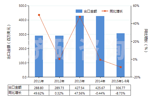 2011-2015年9月中國非零售純聚酯短纖單紗(純指按重量計聚酯短纖含量在85%及以上)(HS55092100)出口總額及增速統(tǒng)計